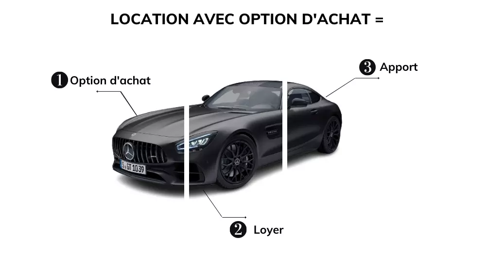 Infographie financement Mercedes AMG GT en LOA